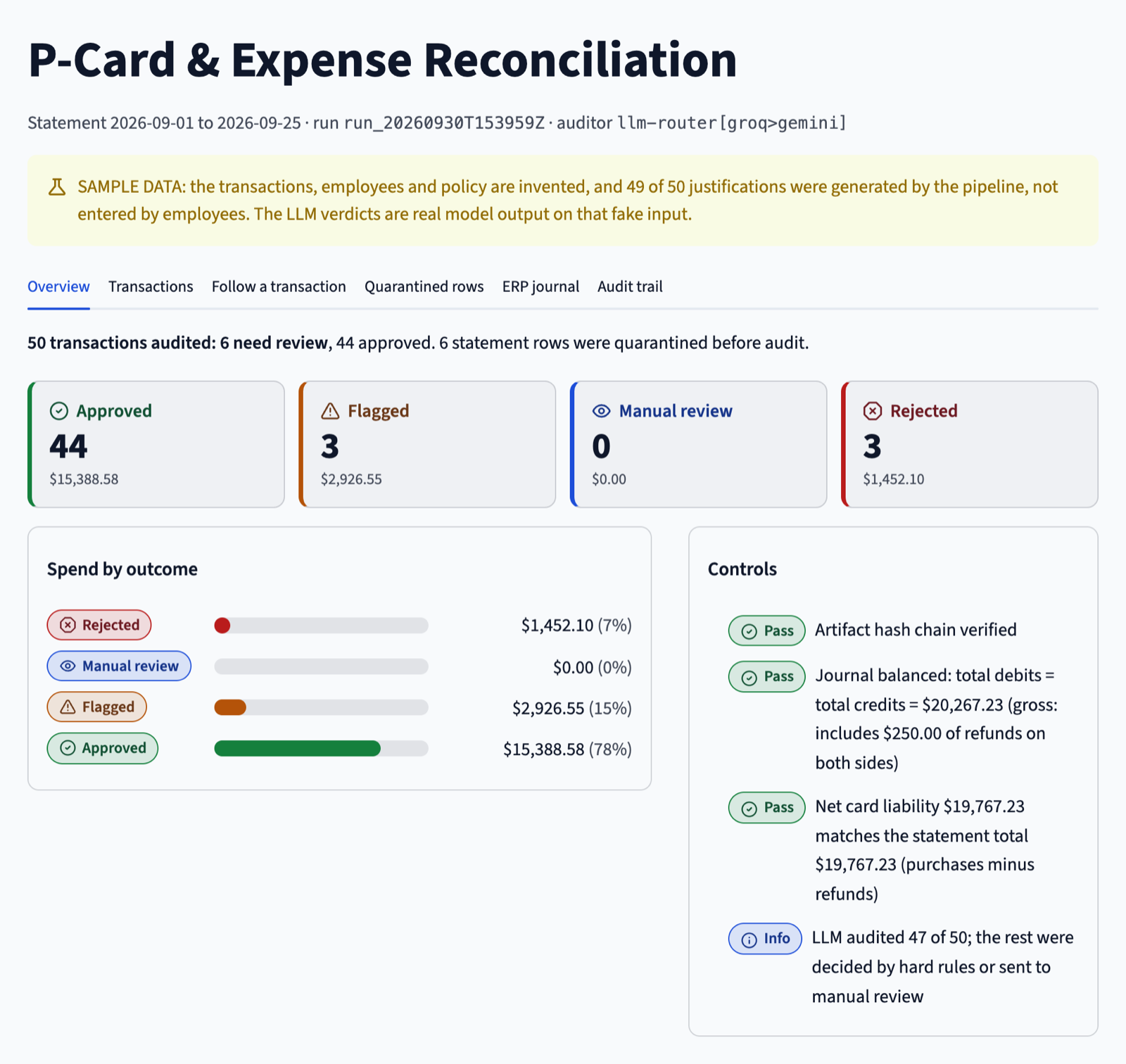 Results overview showing 44 approved, 3 flagged, 3 rejected transactions and passing control checks