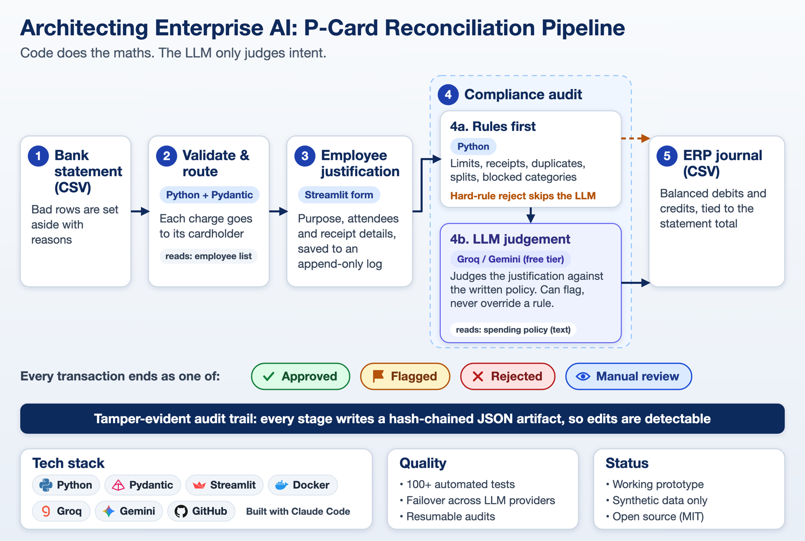 Architecture diagram of the four-stage P-card reconciliation pipeline